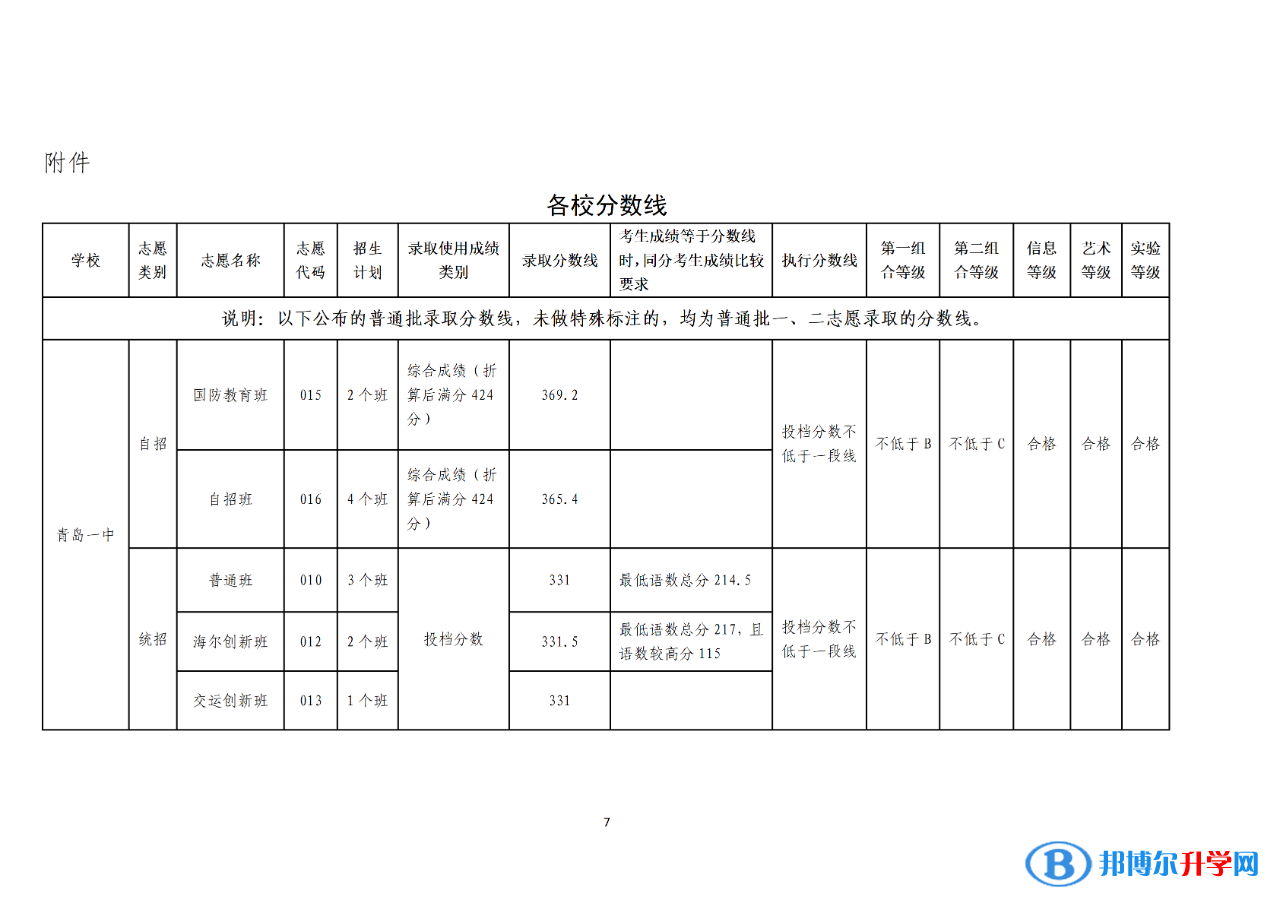 2022青岛普通高中录取分数线（持续更新）