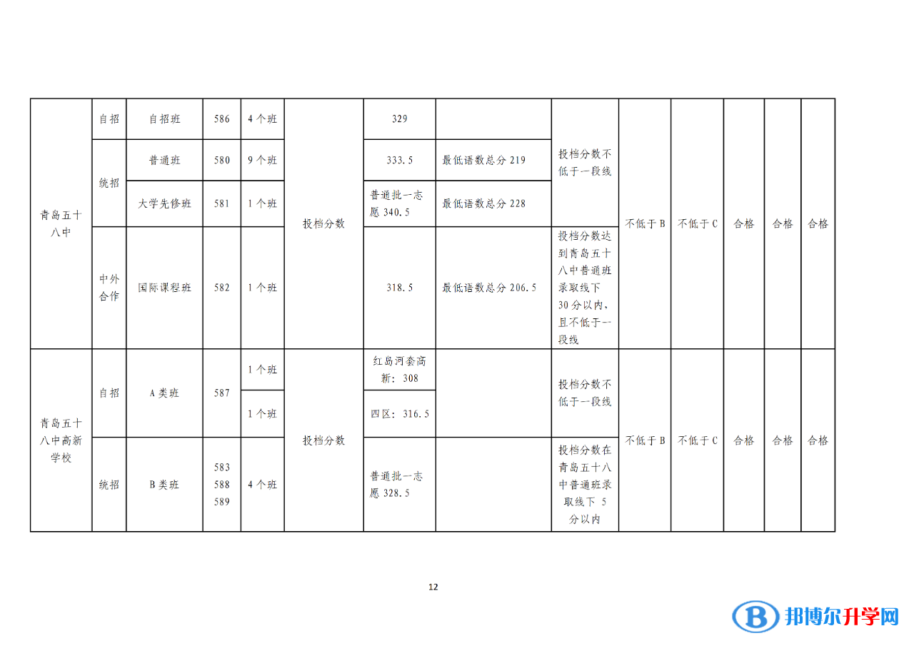 2022青岛普通高中录取分数线（持续更新）