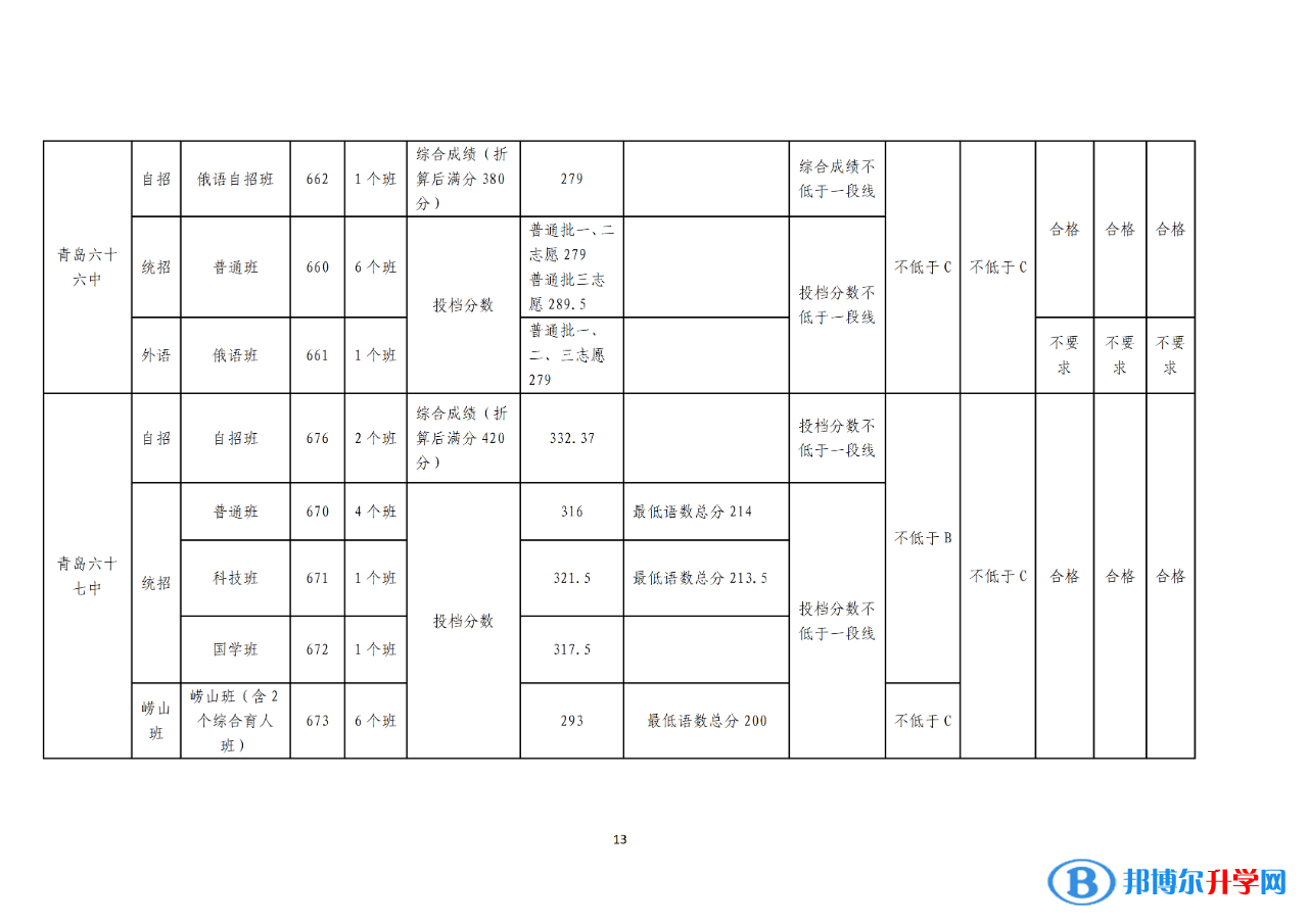 2022青岛普通高中录取分数线（持续更新）