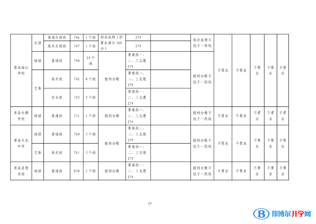 2022青岛普通高中录取分数线（持续更新）