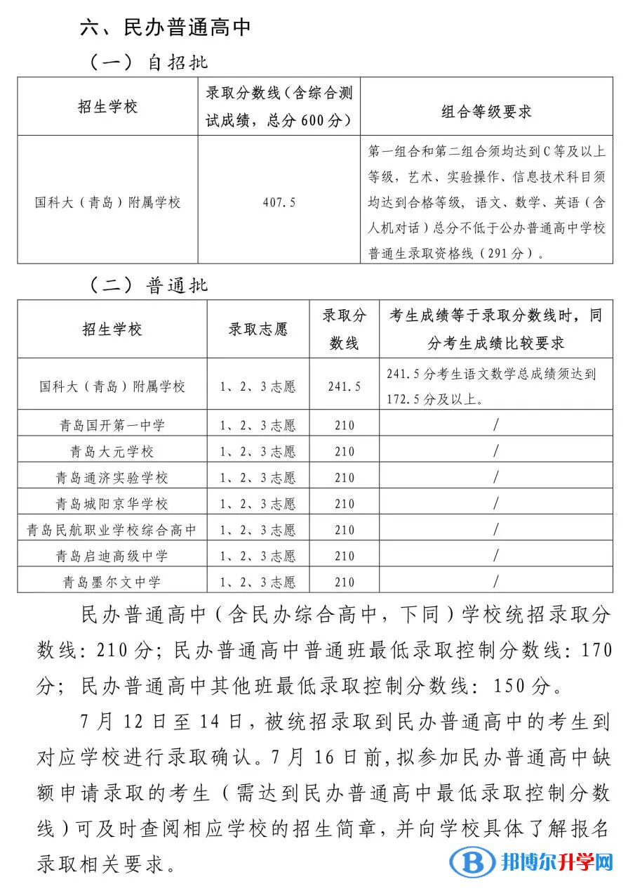 2022青岛城阳区高中录取分数线