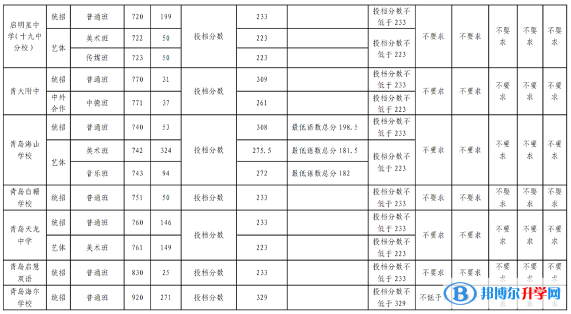 2022青岛高中第二阶段分数带招生录取分数线