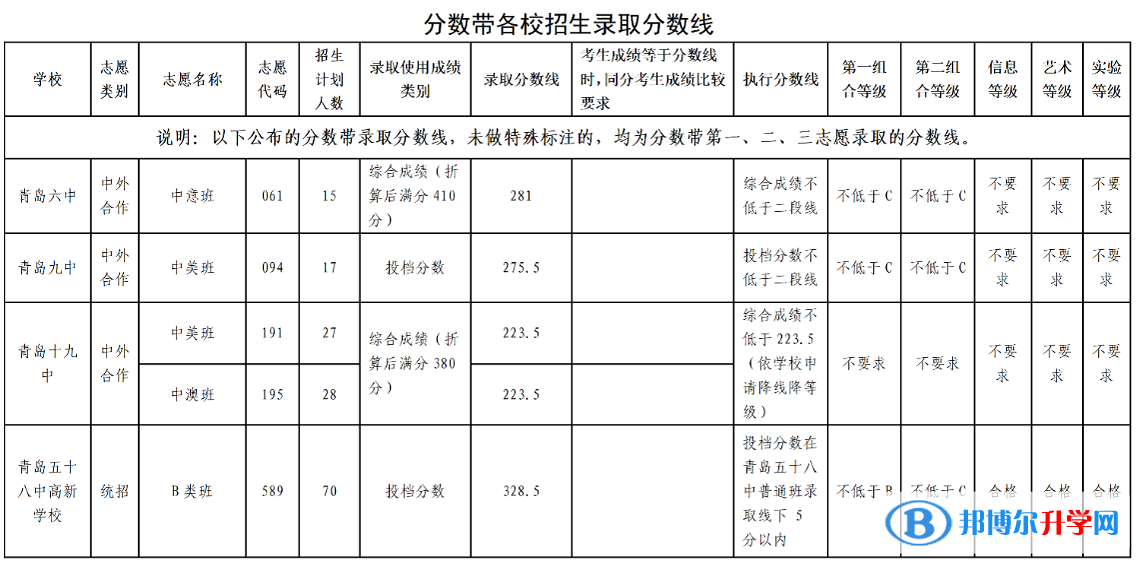 2022青岛高中第二阶段分数带招生录取分数线