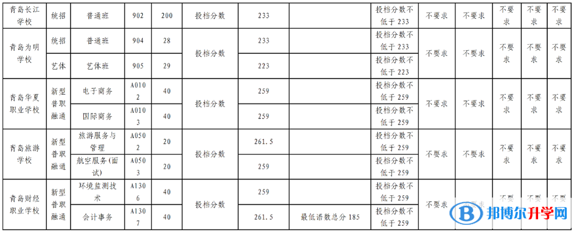 2022青岛高中第二阶段分数带招生录取分数线