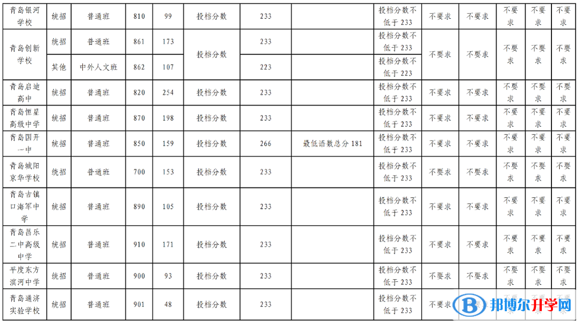 2022青岛高中第二阶段分数带招生录取分数线