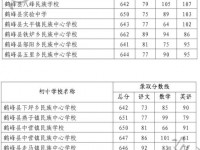 鹤峰中考录取分数线(2023年参考)