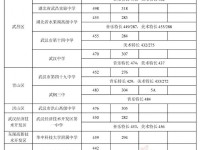 2022武汉中考第一批省级示范高中学校录取分数线（2023参考）