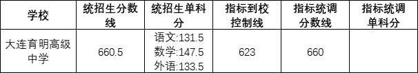 2022年大连育明高中录取分数线(2023参考)