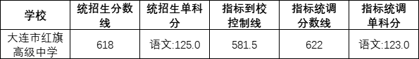 2022大连红旗高中录取分数线(2023参考)