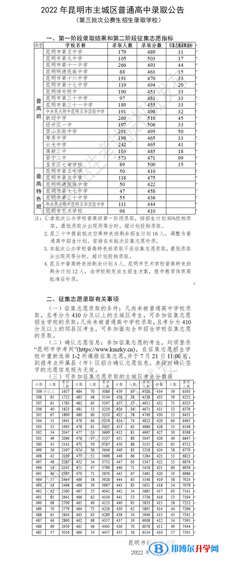 2022昆明中考第三批次高中录取分数线（2023参考）