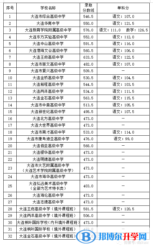 2022大连普通高中录取分数线（2023参考）