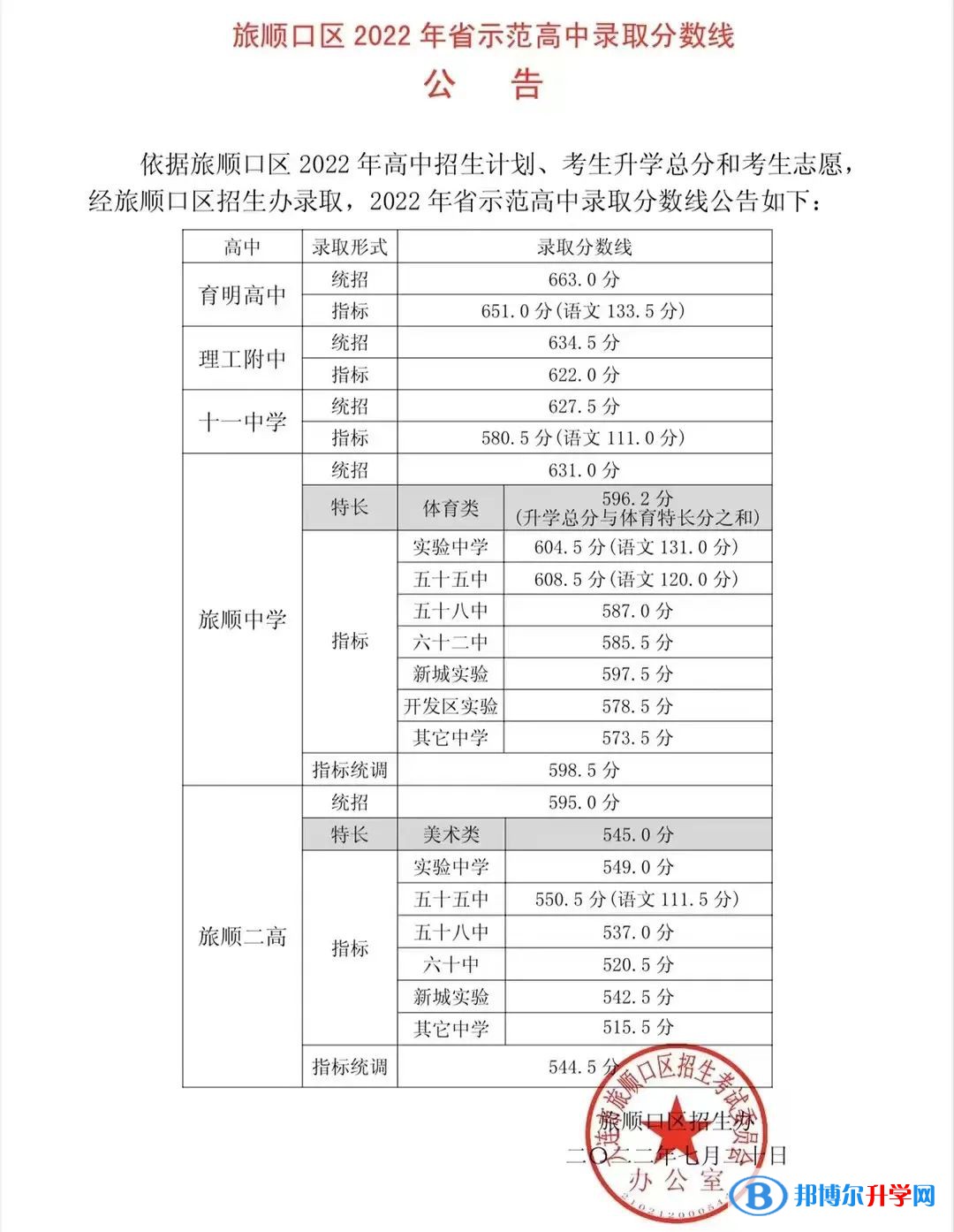 2022年大连中考旅顺口区省级示范性普通高中录取分数线（2023参考）