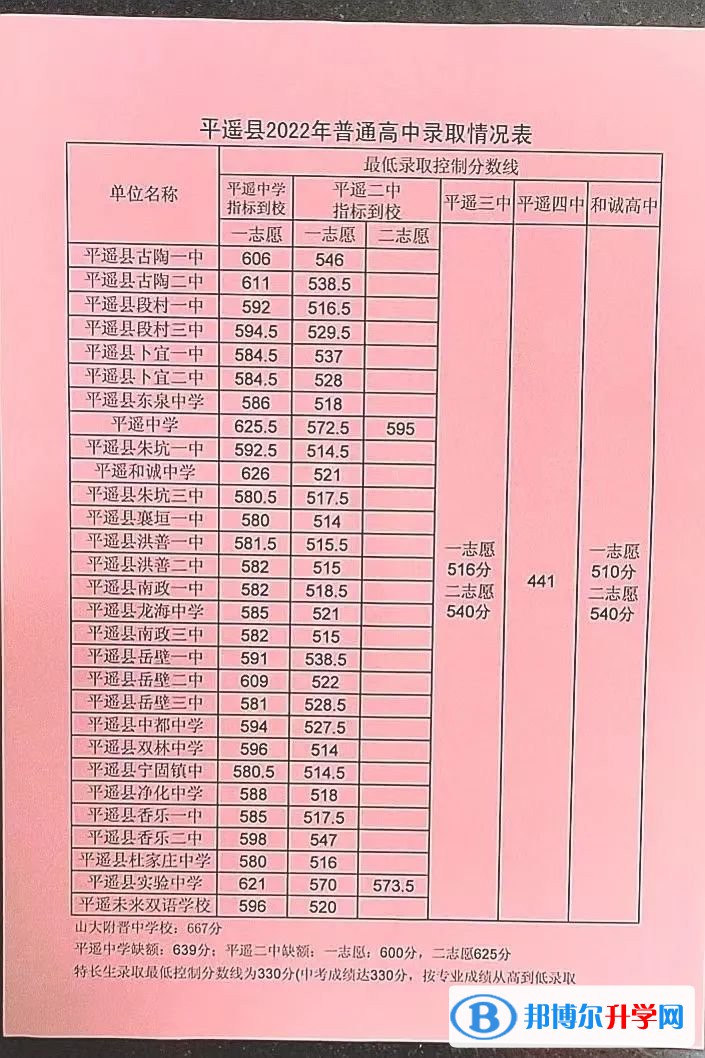 2022平遥县和诚高中录取分数线(2023参考)