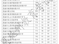 2022恩施高中录取分数线（2023参考）